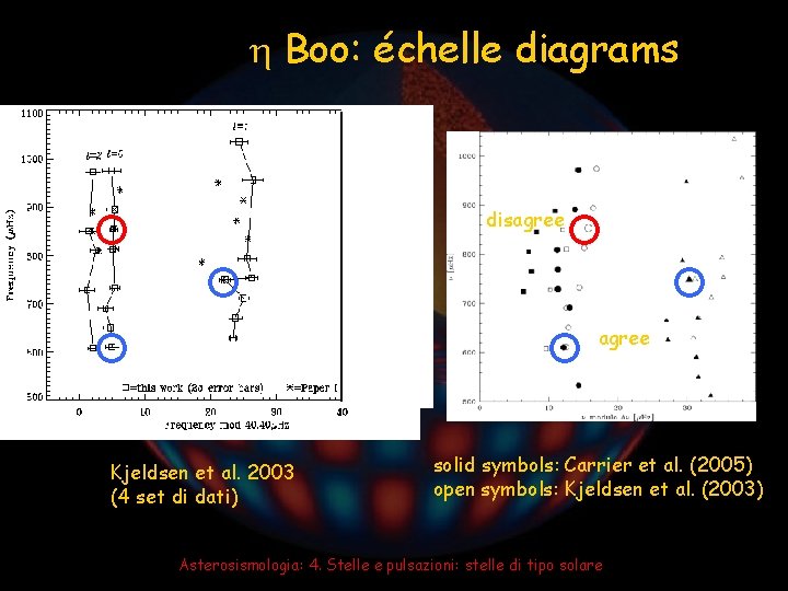  Boo: échelle diagrams disagree Kjeldsen et al. 2003 (4 set di dati) solid