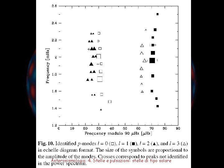 Asterosismologia: 4. Stelle e pulsazioni: stelle di tipo solare 