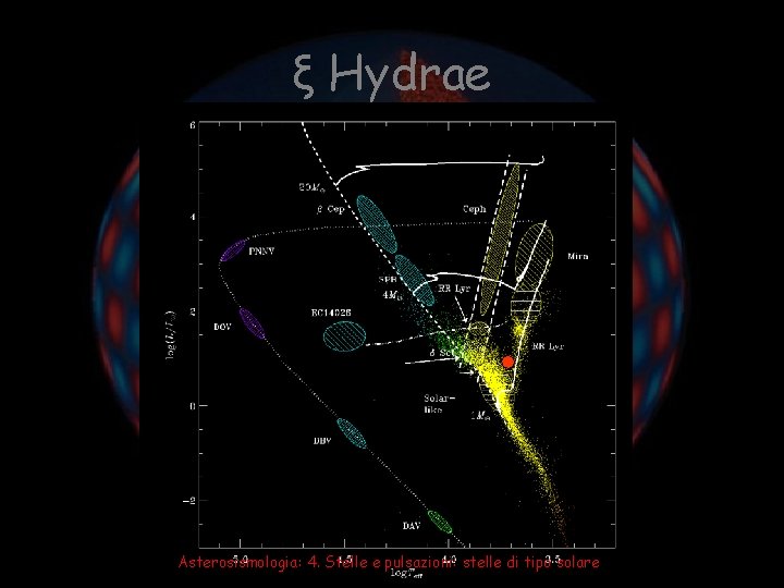 ξ Hydrae Asterosismologia: 4. Stelle e pulsazioni: stelle di tipo solare 