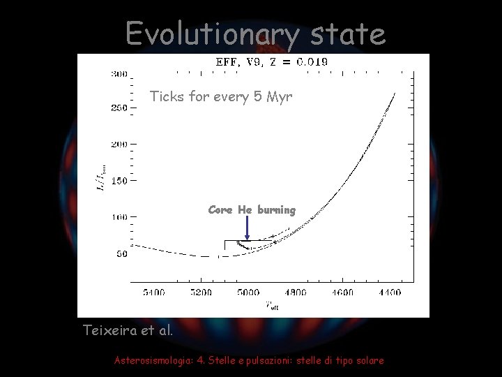 Evolutionary state Ticks for every 5 Myr Core He burning Teixeira et al. Asterosismologia: