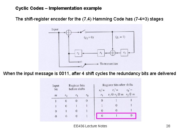 Cyclic Codes – Implementation example The shift-register encoder for the (7, 4) Hamming Code