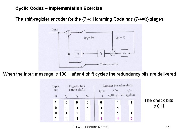 Cyclic Codes – Implementation Exercise The shift-register encoder for the (7, 4) Hamming Code