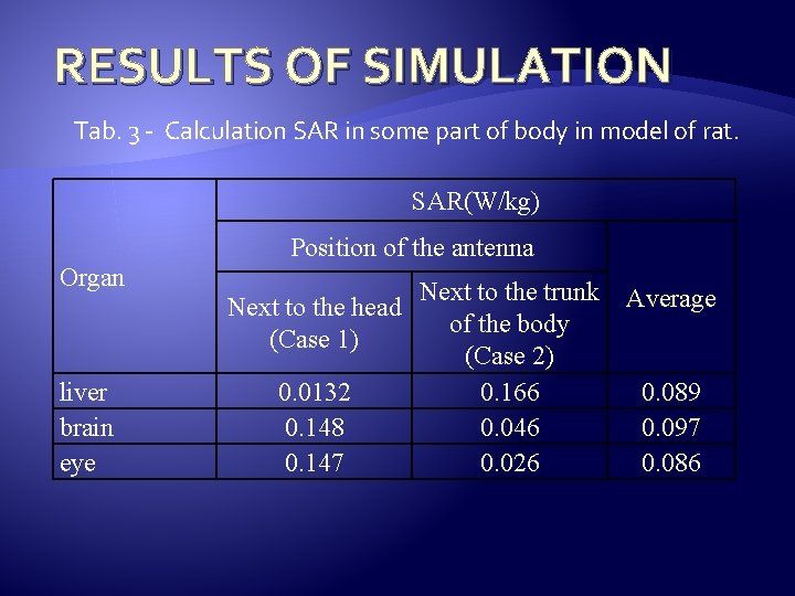RESULTS OF SIMULATION Tab. 3 - Calculation SAR in some part of body in