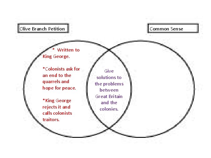 Olive Branch Petition Common Sense * Written to King George. *Colonists ask for an