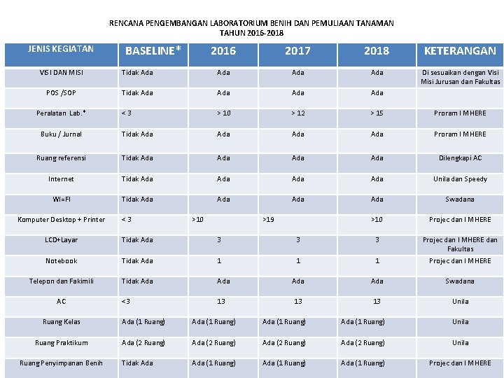 RENCANA PENGEMBANGAN LABORATORIUM BENIH DAN PEMULIAAN TANAMAN TAHUN 2016 -2018 JENIS KEGIATAN BASELINE* 2016