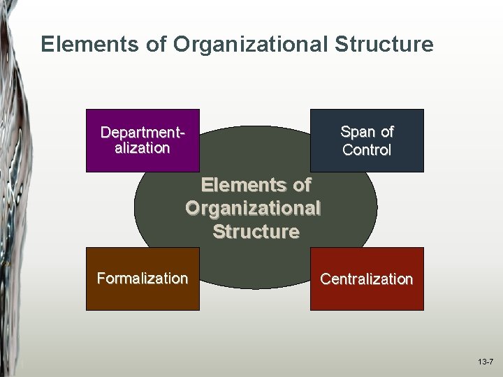 Elements of Organizational Structure Span of Control Departmentalization Elements of Organizational Structure Formalization Centralization
