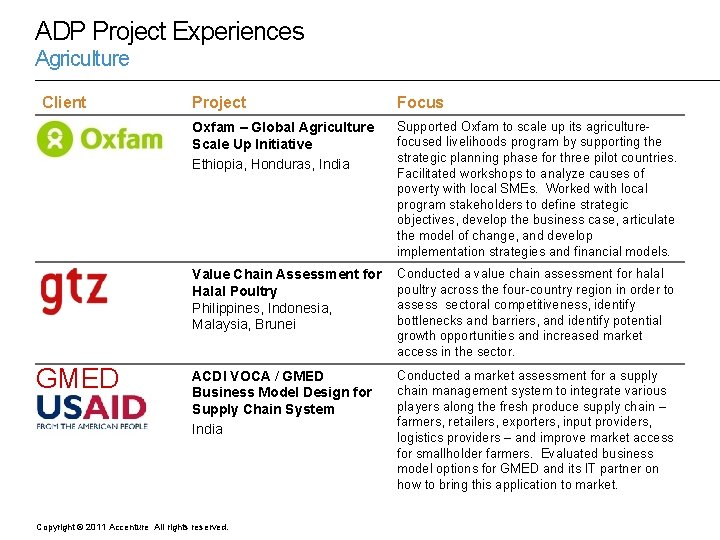 ADP Project Experiences Agriculture Client GMED Project Focus Oxfam – Global Agriculture Scale Up