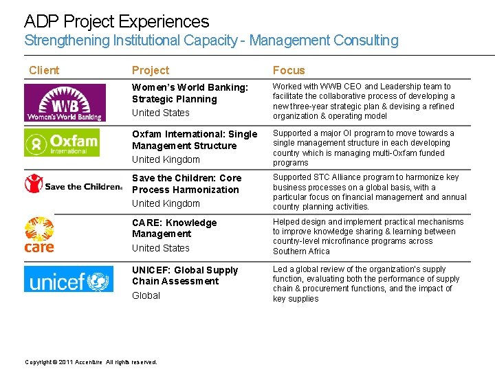 ADP Project Experiences Strengthening Institutional Capacity - Management Consulting Client Project Focus Women’s World