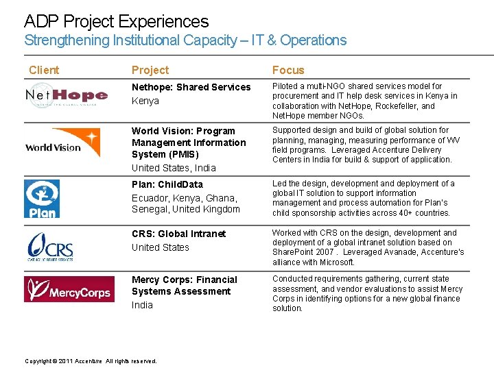 ADP Project Experiences Strengthening Institutional Capacity – IT & Operations Client Project Focus Nethope: