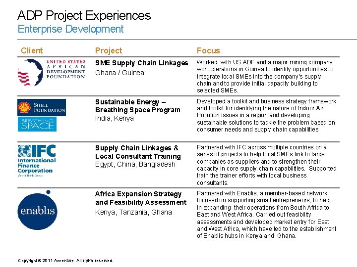 ADP Project Experiences Enterprise Development Client Project Focus SME Supply Chain Linkages Ghana /