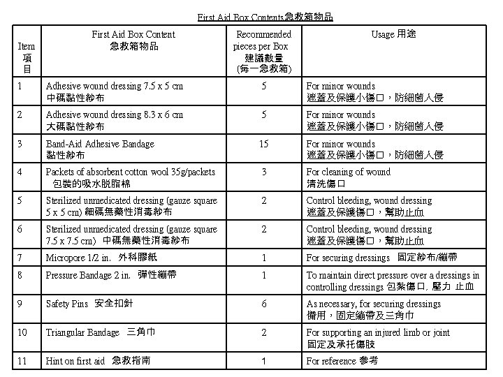 First Aid Box Contents急救箱物品 Item 項 目 First Aid Box Content 急救箱物品 Recommended pieces