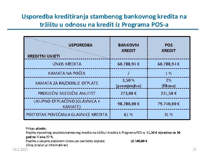 Usporedba kreditiranja stambenog bankovnog kredita na tržištu u odnosu na kredit iz Programa POS-a