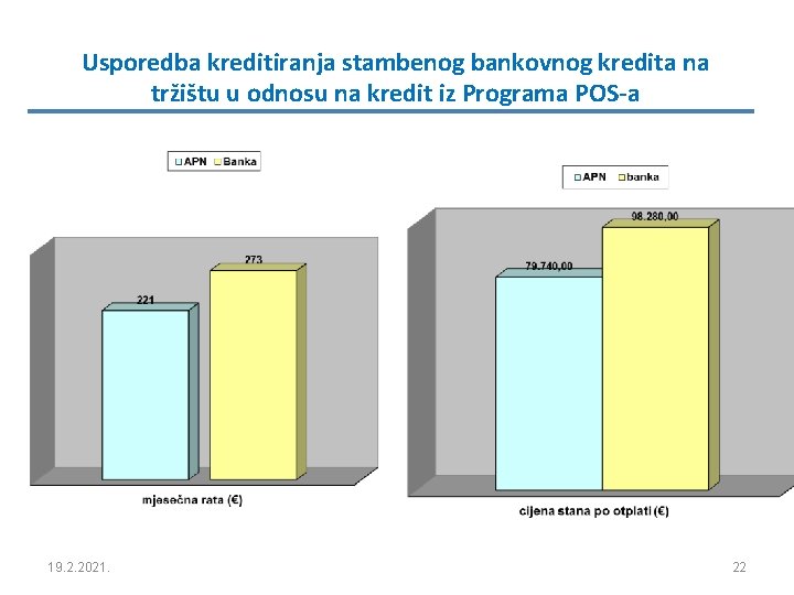 Usporedba kreditiranja stambenog bankovnog kredita na tržištu u odnosu na kredit iz Programa POS-a