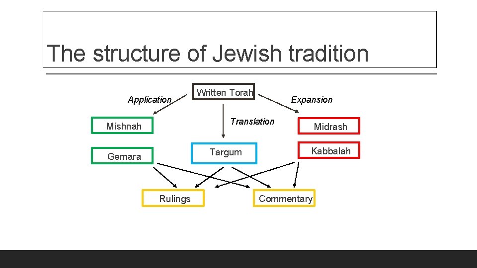 The structure of Jewish tradition Application Written Torah Expansion Translation Mishnah Targum Gemara Rulings