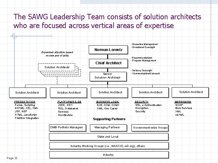 The SAWG Leadership Team consists of solution architects who are focused across vertical areas The SAWG Leadership Team consists of solution architects who are focused across vertical areas