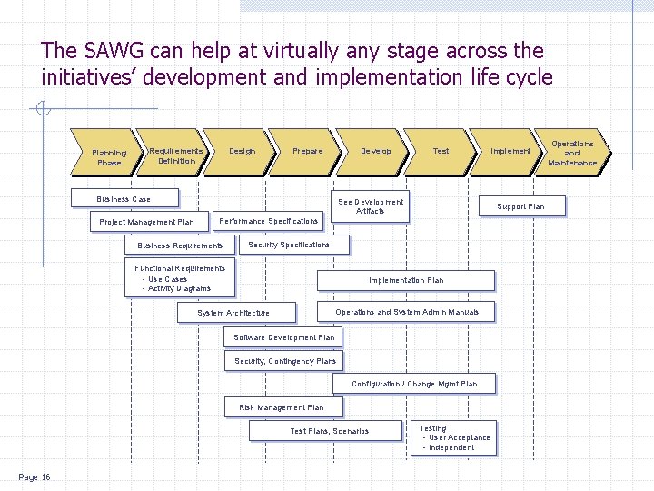 The SAWG can help at virtually any stage across the initiatives’ development and implementation The SAWG can help at virtually any stage across the initiatives’ development and implementation