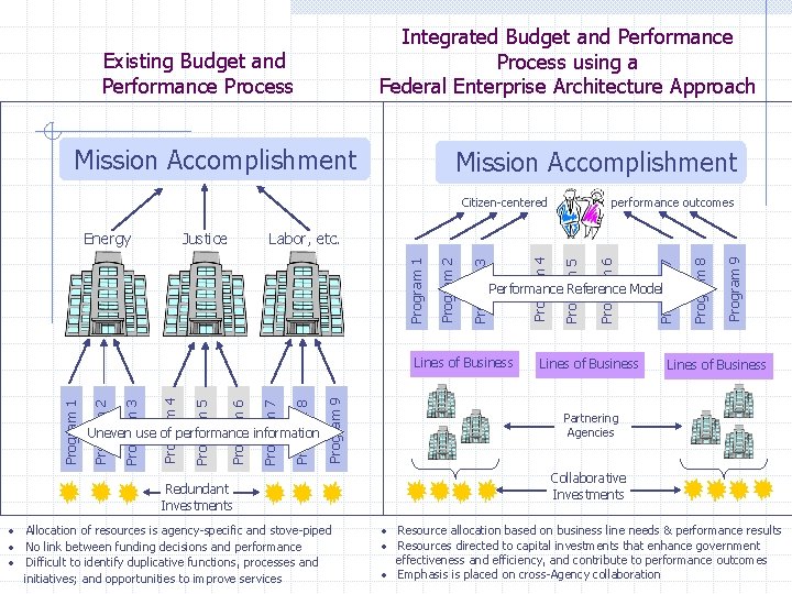 Integrated Budget and Performance Process using a Federal Enterprise Architecture Approach Existing Budget and Integrated Budget and Performance Process using a Federal Enterprise Architecture Approach Existing Budget and