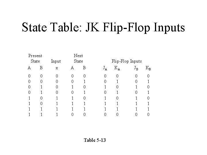 State Table: JK Flip-Flop Inputs Present State A B 0 0 1 1 Input