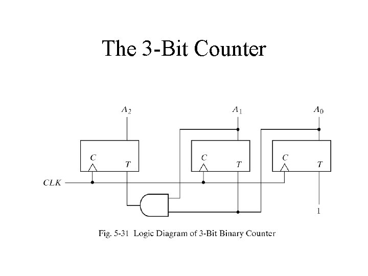 The 3 -Bit Counter 