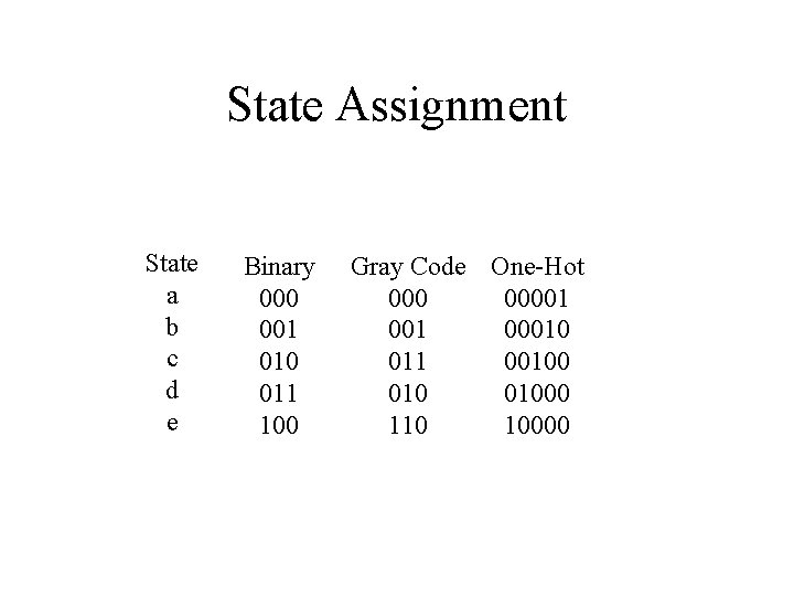 State Assignment State a b c d e Binary 000 001 010 011 100