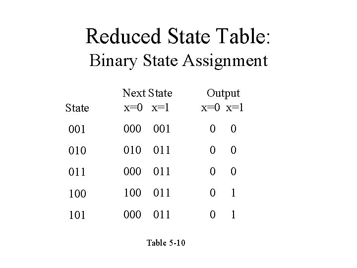 Reduced State Table: Binary State Assignment State Next State x=0 x=1 000 001 0