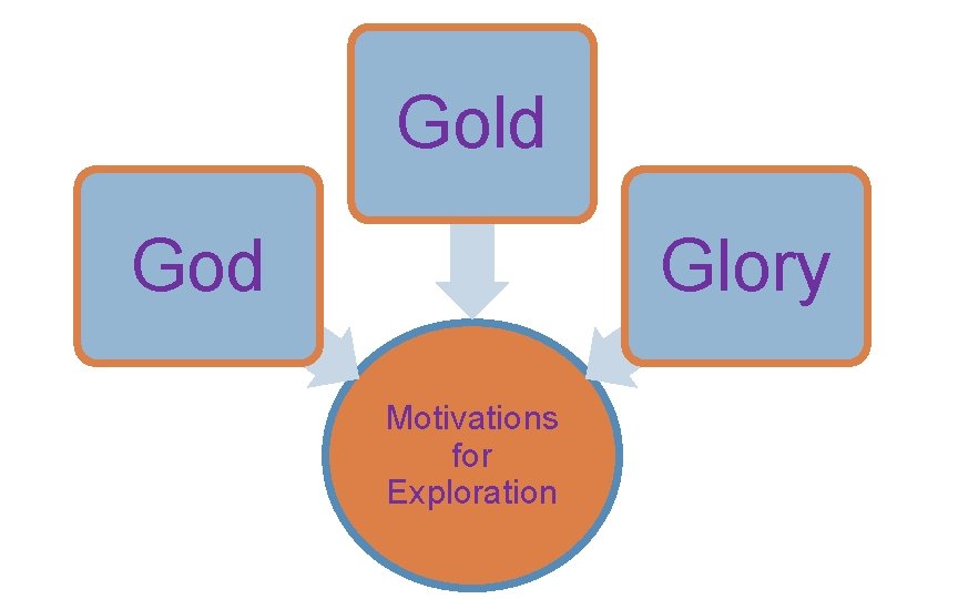 Gold God Glory Motivations for Exploration 