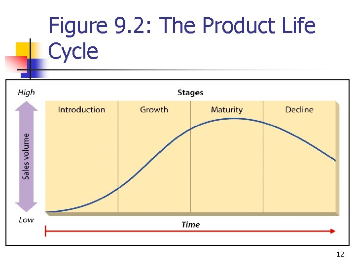 Figure 9. 2: The Product Life Cycle n Insert Figure 8. 2 12 