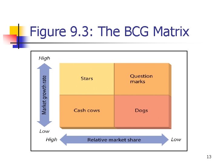 Figure 9. 3: The BCG Matrix 13 