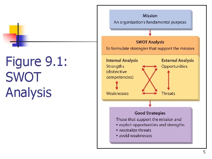 Figure 9. 1: SWOT Analysis 5 
