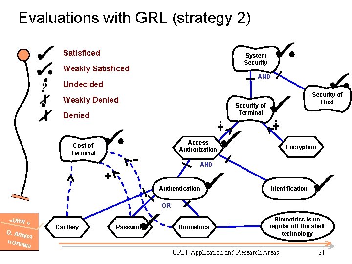 Evaluations with GRL (strategy 2) Satisficed System Security Weakly Satisficed AND Undecided Weakly Denied