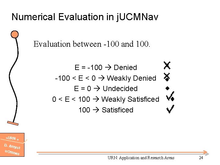 Numerical Evaluation in j. UCMNav Evaluation between -100 and 100. E = -100 Denied