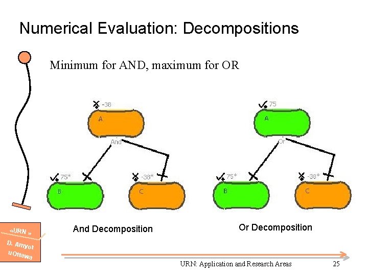Numerical Evaluation: Decompositions Minimum for AND, maximum for OR «URN » D. Am yot