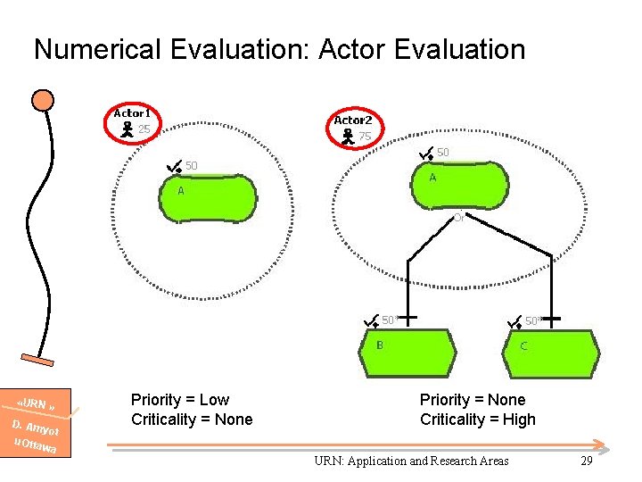 Numerical Evaluation: Actor Evaluation «URN » D. Am yot u. Otta wa Priority =