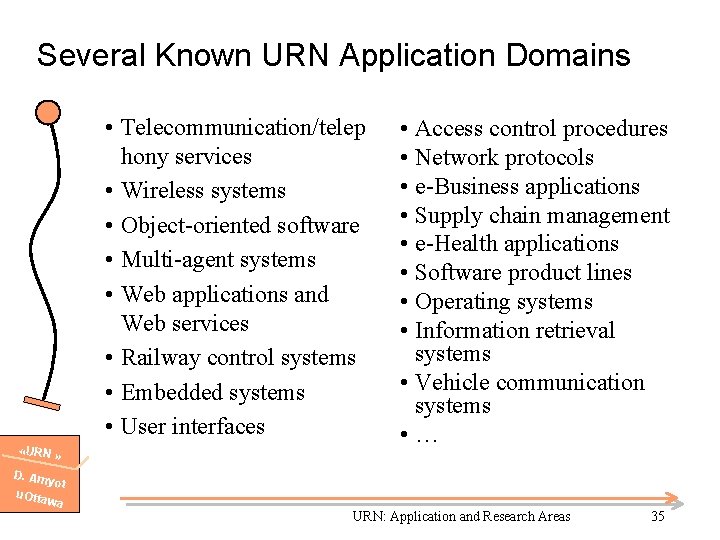 Several Known URN Application Domains • Telecommunication/telep hony services • Wireless systems • Object-oriented