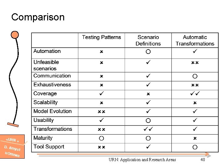 Comparison «URN » D. Am yot u. Otta wa URN: Application and Research Areas