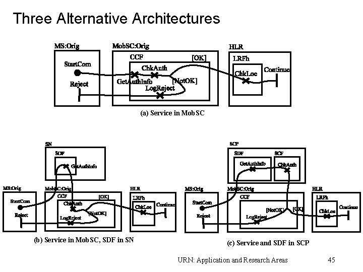 Three Alternative Architectures (a) Service in Mob. SC «URN » D. Am yot (b)