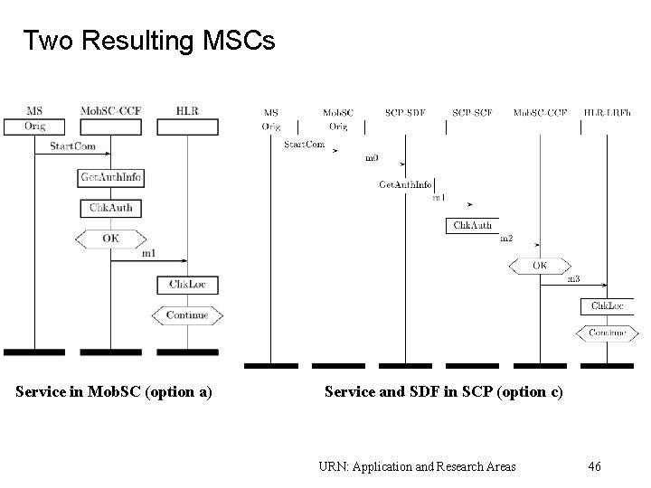 Two Resulting MSCs Service in Mob. SC (option a) «URN » D. Am yot