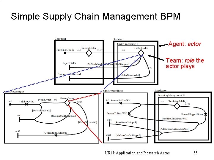 Simple Supply Chain Management BPM Agent: actor Team: role the actor plays «URN »