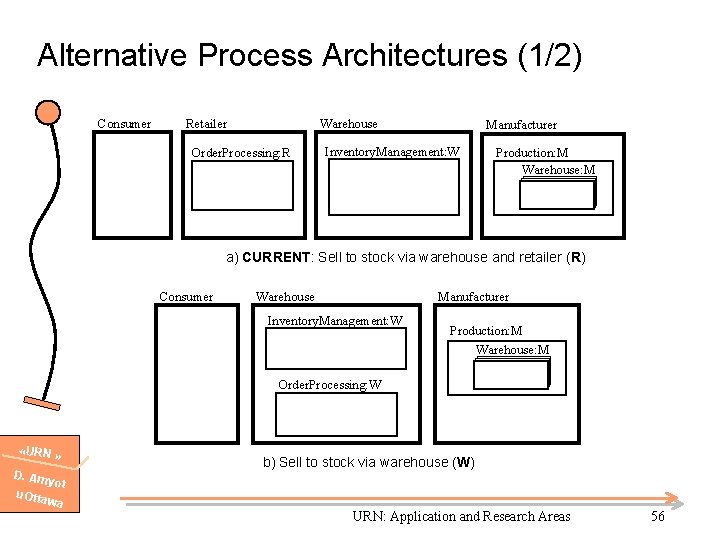 Alternative Process Architectures (1/2) Consumer Retailer Warehouse Order. Processing: R Manufacturer Inventory. Management: W