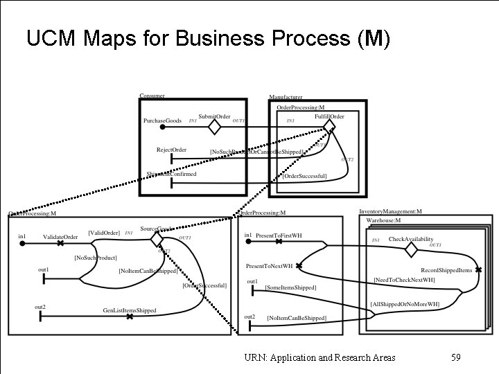UCM Maps for Business Process (M) «URN » D. Am yot u. Otta wa