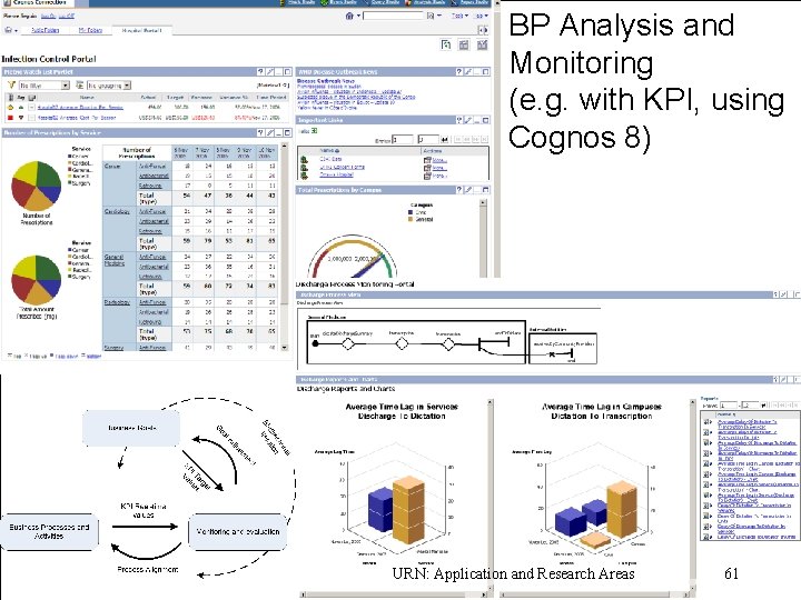 BP Analysis and Monitoring (e. g. with KPI, using Cognos 8) «URN » D.