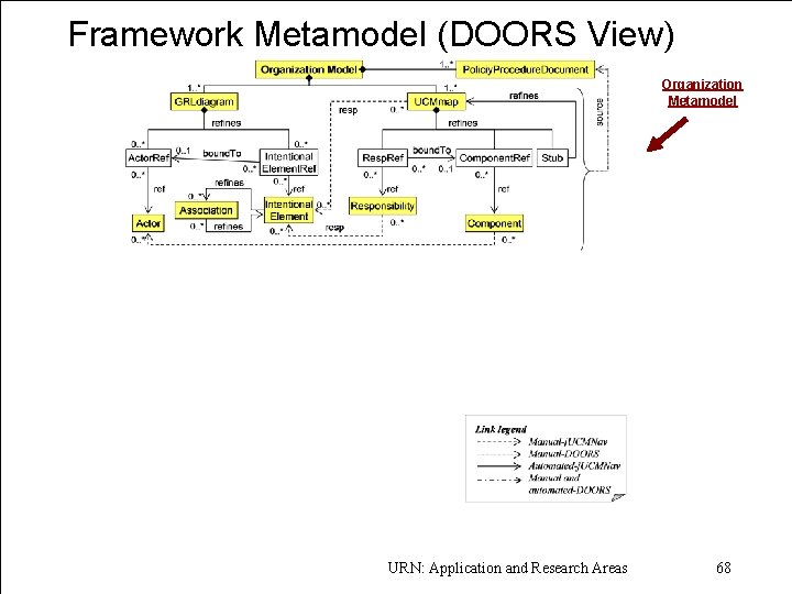 Framework Metamodel (DOORS View) Organization Metamodel Law Metamodel «URN » D. Am yot u.