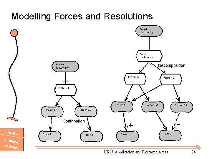 Modelling Forces and Resolutions «URN » D. Am yot u. Otta wa URN: Application
