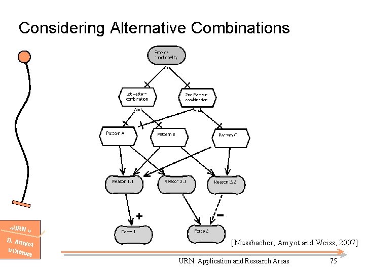 Considering Alternative Combinations «URN » D. Am yot u. Otta wa [Mussbacher, Amyot and