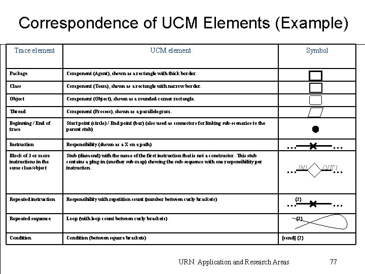 Correspondence of UCM Elements (Example) Trace element UCM element Package Component (Agent), shown as