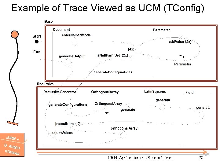 Example of Trace Viewed as UCM (TConfig) Start End «URN » D. Am yot