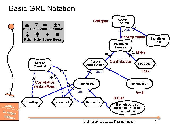 Basic GRL Notation Softgoal ? System Security Break Hurt Some- Unknown AND Decomposition Make