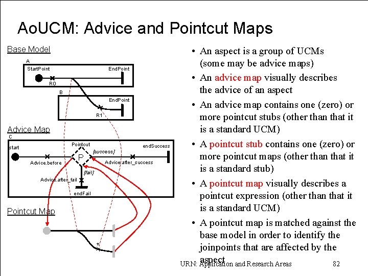 Ao. UCM: Advice and Pointcut Maps Base Model A Start. Point End. Point R