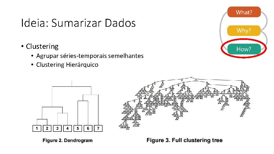 Ideia: Sumarizar Dados • Clustering • Agrupar séries-temporais semelhantes • Clustering Hierárquico Ideia: Sumarizar Dados • Clustering • Agrupar séries-temporais semelhantes • Clustering Hierárquico