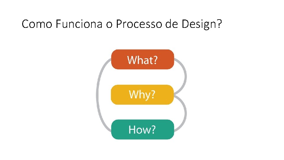 Como Funciona o Processo de Design? Como Funciona o Processo de Design?